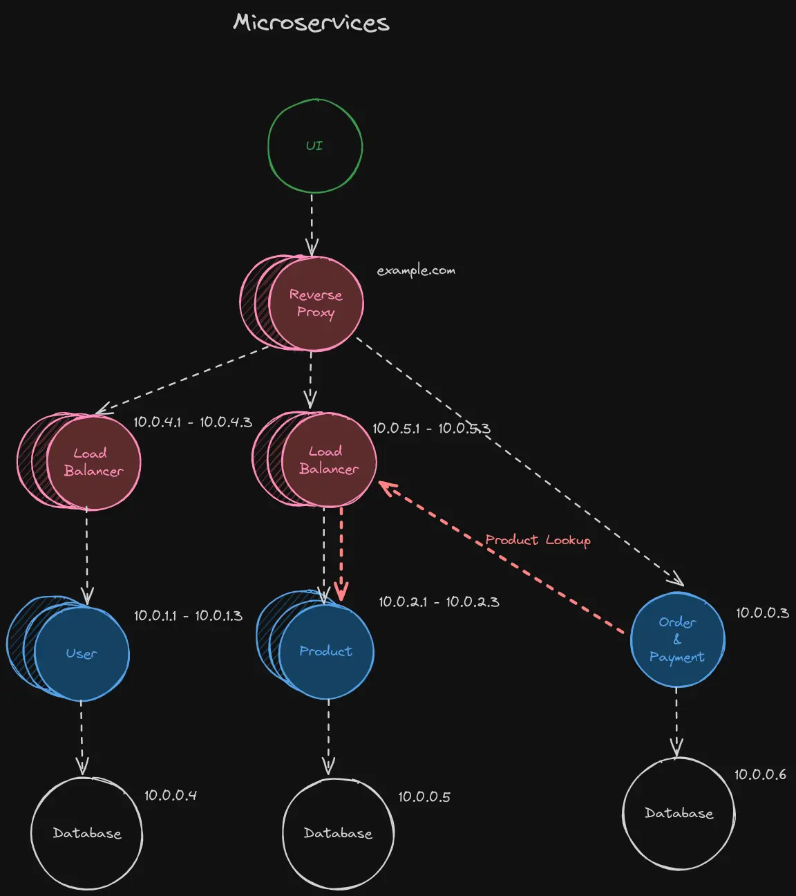 Microservices Communication Through Load Balancer
