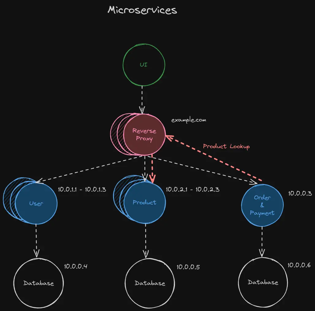 Microservices Communication Through Reverse Proxy