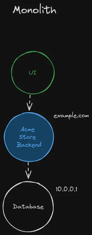 Monolith Architecture